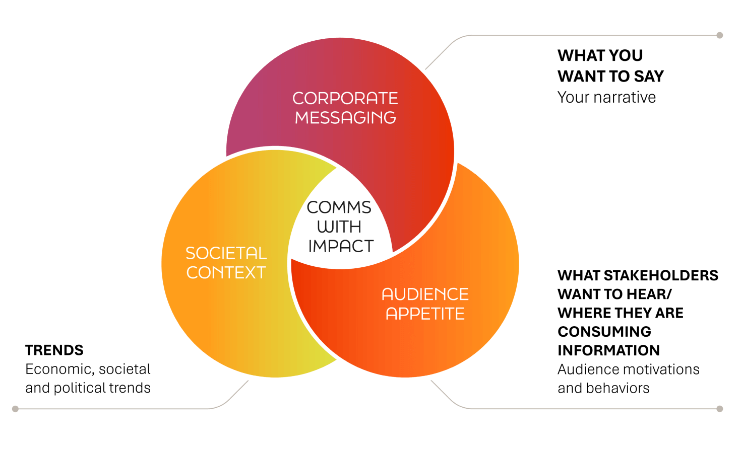 Diagram illustrating corporate affairs strategy of blending trends, personal narratives, and audience behaviors.